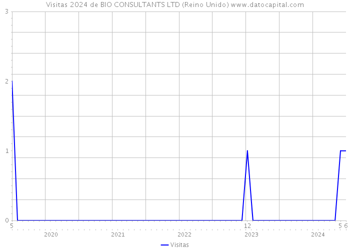 Visitas 2024 de BIO CONSULTANTS LTD (Reino Unido) 