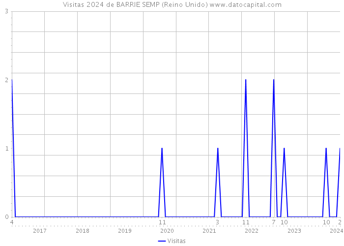 Visitas 2024 de BARRIE SEMP (Reino Unido) 