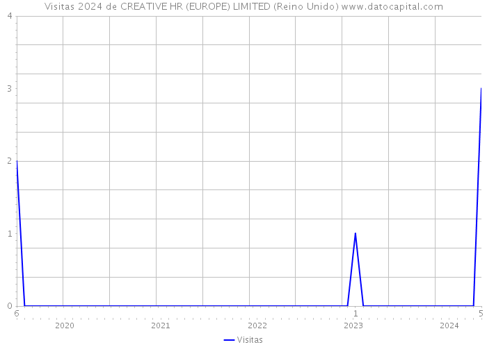 Visitas 2024 de CREATIVE HR (EUROPE) LIMITED (Reino Unido) 