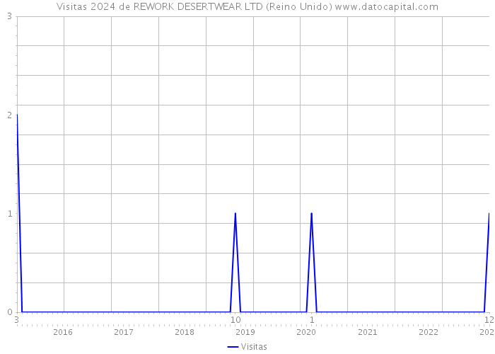 Visitas 2024 de REWORK DESERTWEAR LTD (Reino Unido) 