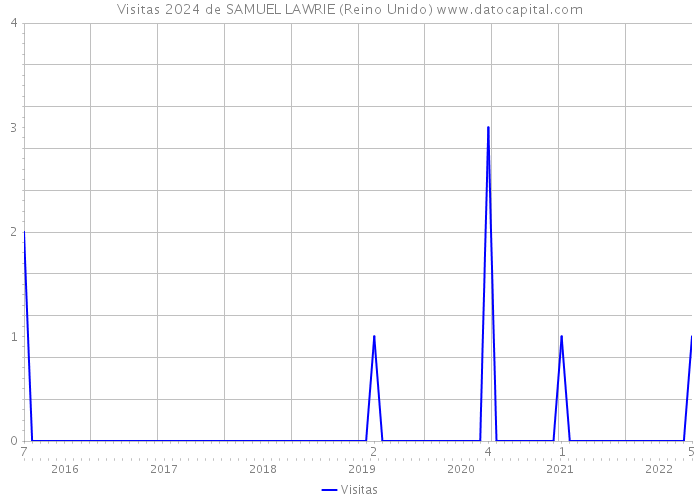 Visitas 2024 de SAMUEL LAWRIE (Reino Unido) 