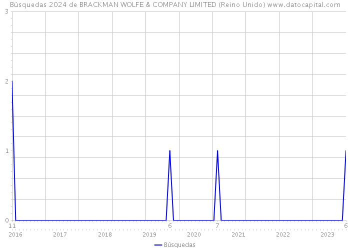 Búsquedas 2024 de BRACKMAN WOLFE & COMPANY LIMITED (Reino Unido) 