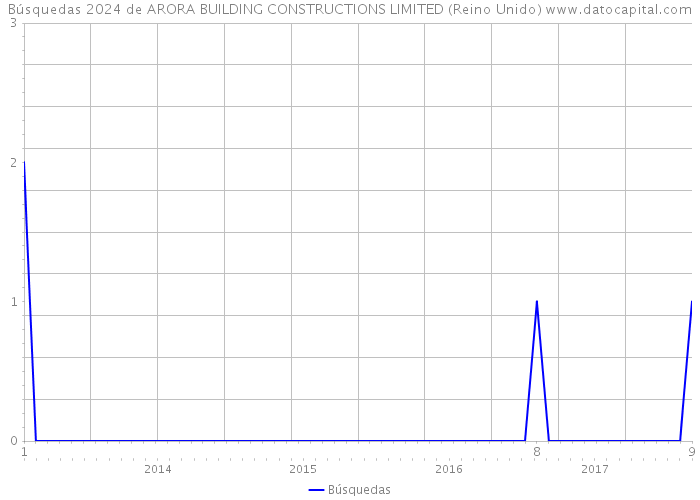 Búsquedas 2024 de ARORA BUILDING CONSTRUCTIONS LIMITED (Reino Unido) 