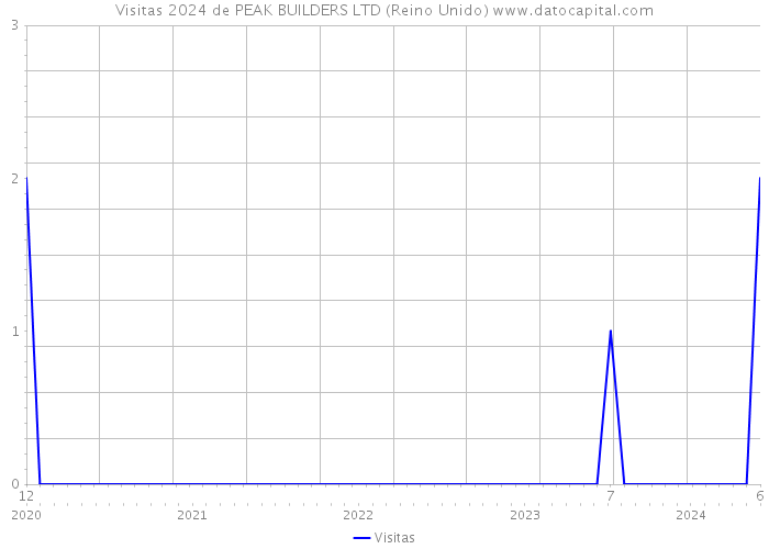 Visitas 2024 de PEAK BUILDERS LTD (Reino Unido) 