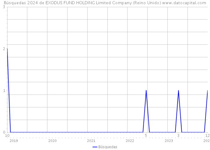 Búsquedas 2024 de EXODUS FUND HOLDING Limited Company (Reino Unido) 