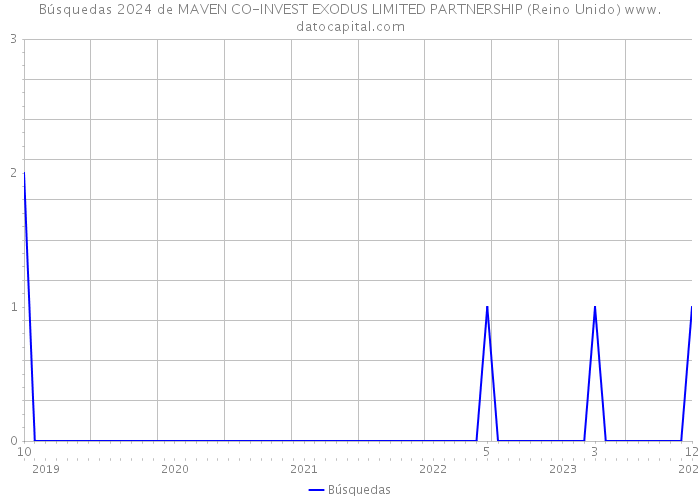 Búsquedas 2024 de MAVEN CO-INVEST EXODUS LIMITED PARTNERSHIP (Reino Unido) 