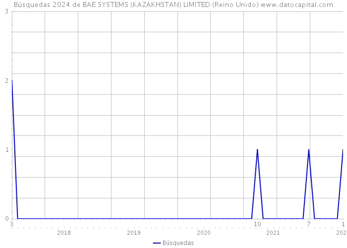 Búsquedas 2024 de BAE SYSTEMS (KAZAKHSTAN) LIMITED (Reino Unido) 