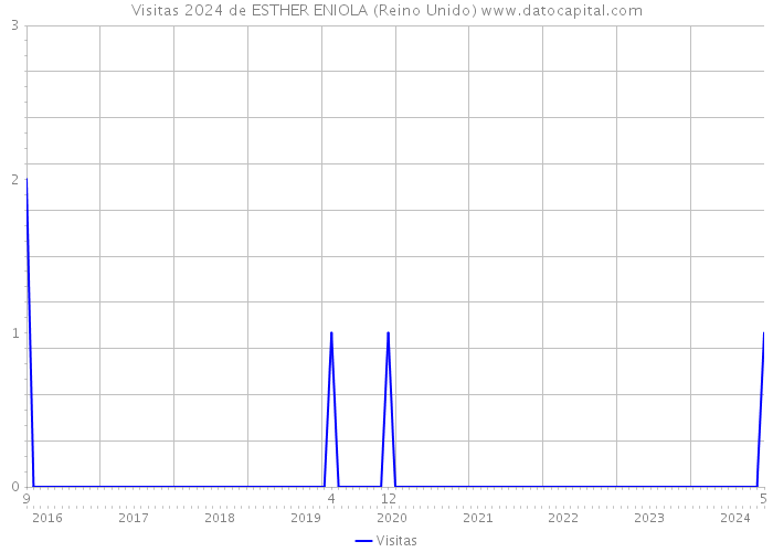 Visitas 2024 de ESTHER ENIOLA (Reino Unido) 