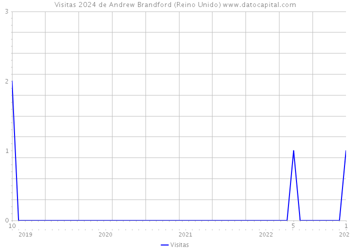 Visitas 2024 de Andrew Brandford (Reino Unido) 