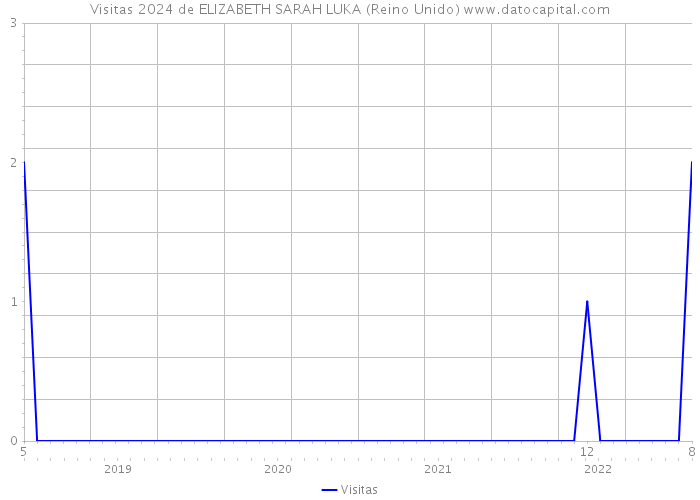 Visitas 2024 de ELIZABETH SARAH LUKA (Reino Unido) 