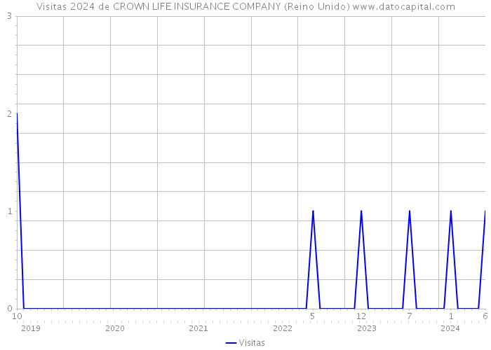 Visitas 2024 de CROWN LIFE INSURANCE COMPANY (Reino Unido) 