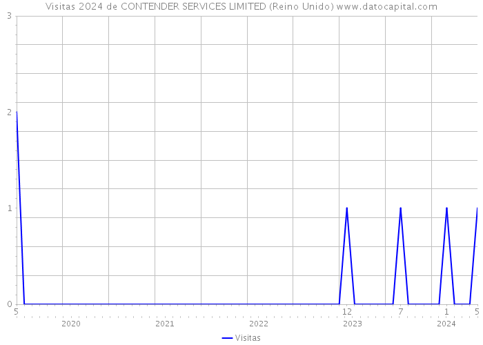 Visitas 2024 de CONTENDER SERVICES LIMITED (Reino Unido) 