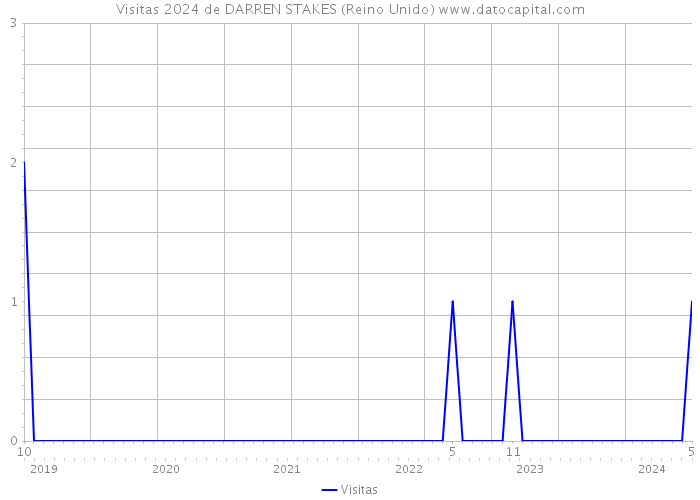 Visitas 2024 de DARREN STAKES (Reino Unido) 