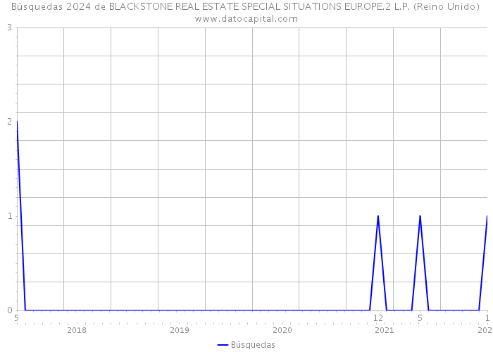 Búsquedas 2024 de BLACKSTONE REAL ESTATE SPECIAL SITUATIONS EUROPE.2 L.P. (Reino Unido) 