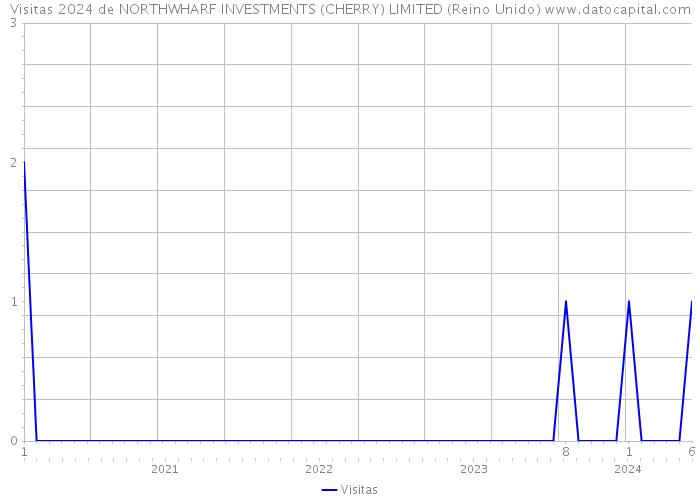 Visitas 2024 de NORTHWHARF INVESTMENTS (CHERRY) LIMITED (Reino Unido) 