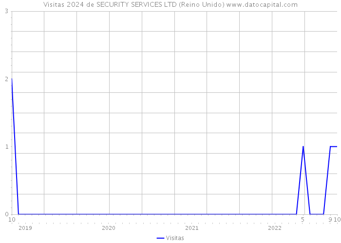 Visitas 2024 de SECURITY SERVICES LTD (Reino Unido) 