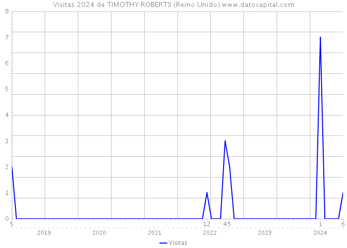 Visitas 2024 de TIMOTHY ROBERTS (Reino Unido) 