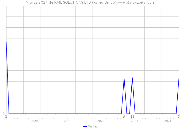 Visitas 2024 de RAIL SOLUTIONS LTD (Reino Unido) 