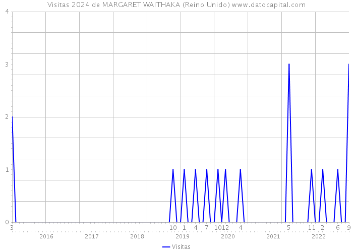 Visitas 2024 de MARGARET WAITHAKA (Reino Unido) 