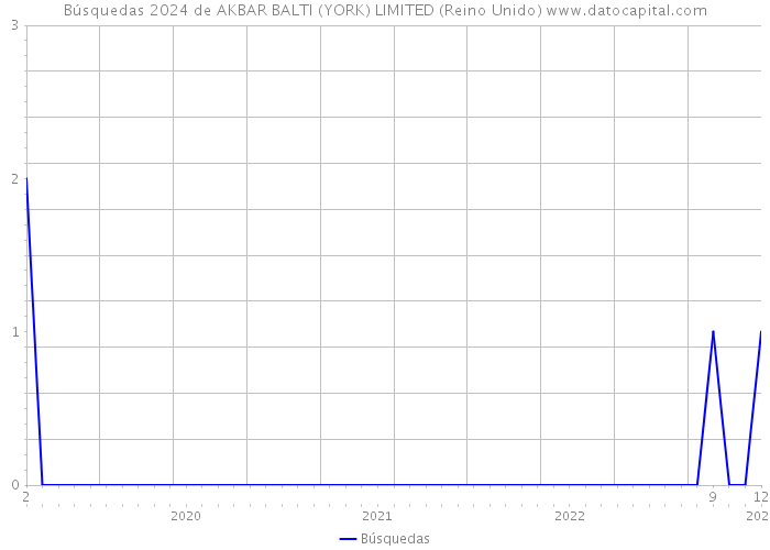 Búsquedas 2024 de AKBAR BALTI (YORK) LIMITED (Reino Unido) 