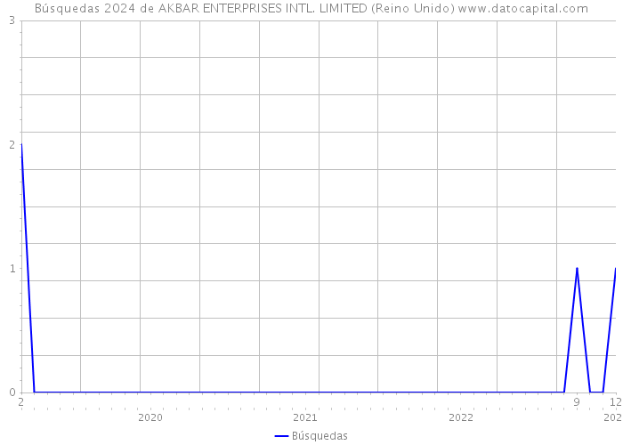 Búsquedas 2024 de AKBAR ENTERPRISES INTL. LIMITED (Reino Unido) 