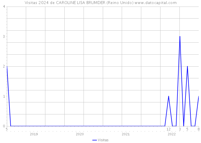 Visitas 2024 de CAROLINE LISA BRUMDER (Reino Unido) 