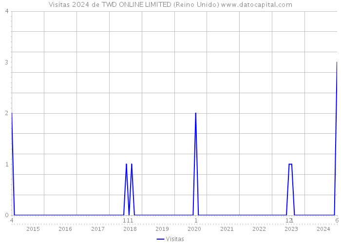 Visitas 2024 de TWD ONLINE LIMITED (Reino Unido) 