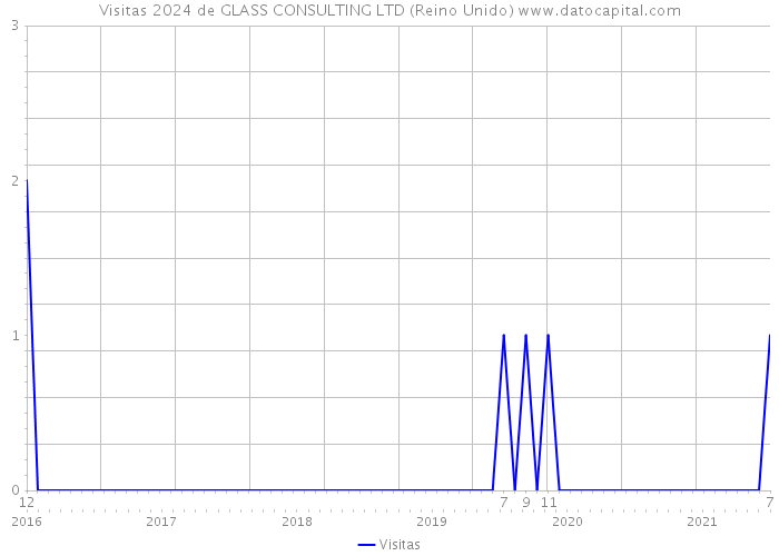 Visitas 2024 de GLASS CONSULTING LTD (Reino Unido) 