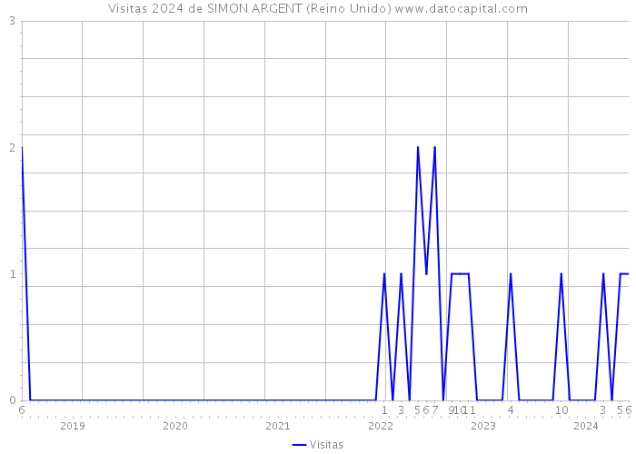 Visitas 2024 de SIMON ARGENT (Reino Unido) 