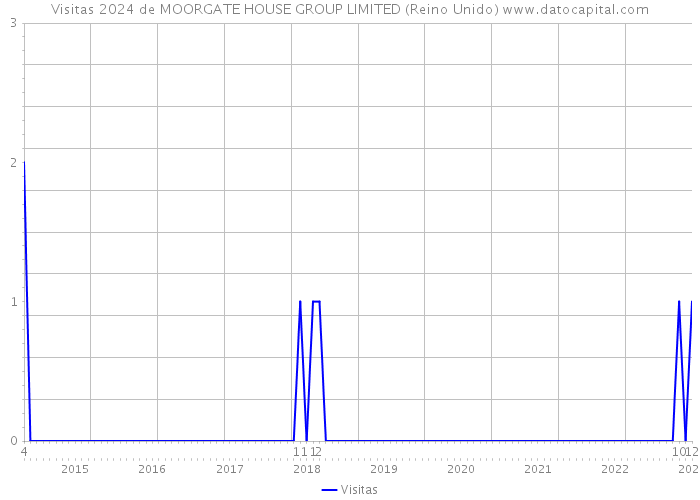 Visitas 2024 de MOORGATE HOUSE GROUP LIMITED (Reino Unido) 
