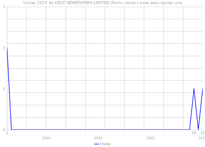 Visitas 2024 de KENT NEWSPAPERS LIMITED (Reino Unido) 