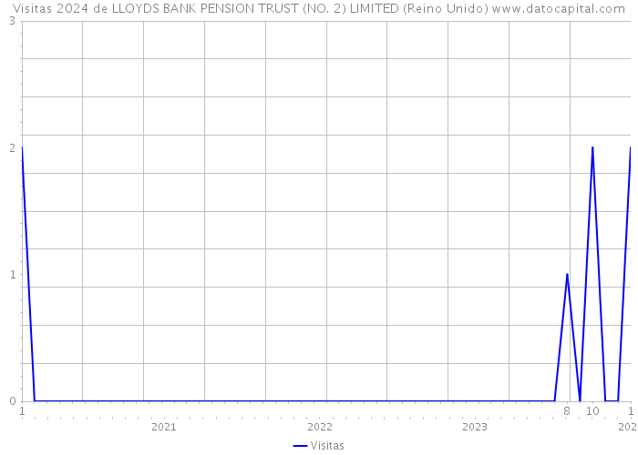 Visitas 2024 de LLOYDS BANK PENSION TRUST (NO. 2) LIMITED (Reino Unido) 