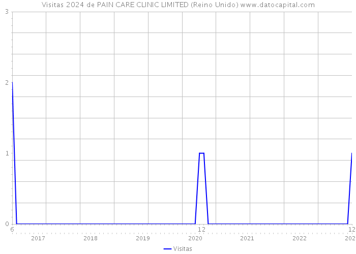 Visitas 2024 de PAIN CARE CLINIC LIMITED (Reino Unido) 