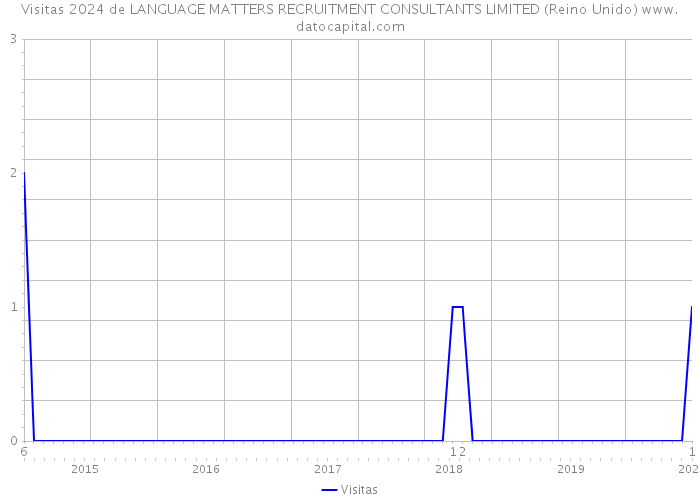 Visitas 2024 de LANGUAGE MATTERS RECRUITMENT CONSULTANTS LIMITED (Reino Unido) 