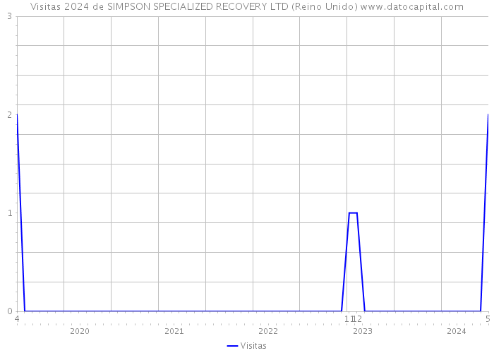 Visitas 2024 de SIMPSON SPECIALIZED RECOVERY LTD (Reino Unido) 