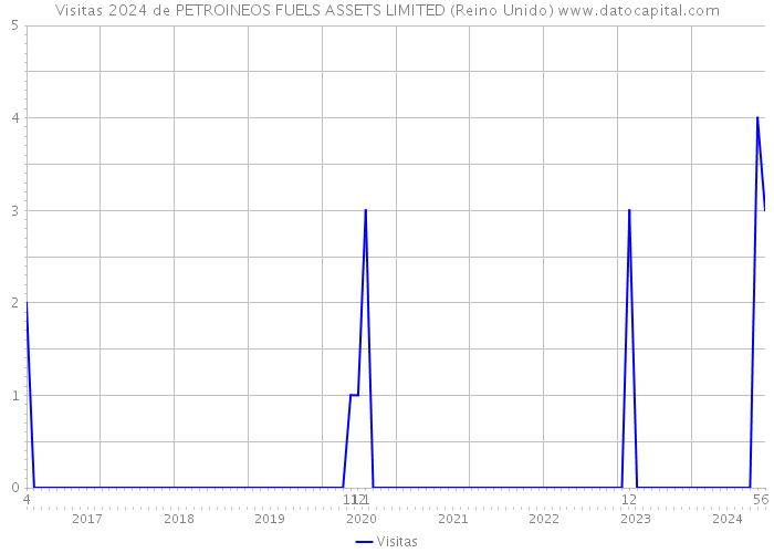 Visitas 2024 de PETROINEOS FUELS ASSETS LIMITED (Reino Unido) 