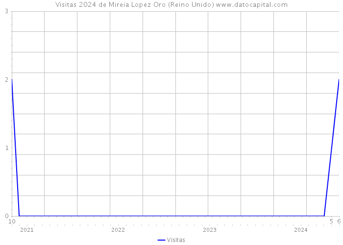 Visitas 2024 de Mireia Lopez Oro (Reino Unido) 