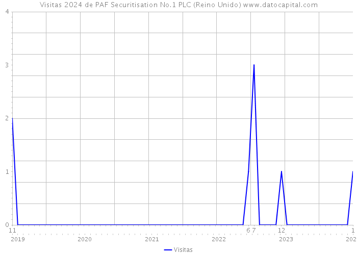 Visitas 2024 de PAF Securitisation No.1 PLC (Reino Unido) 