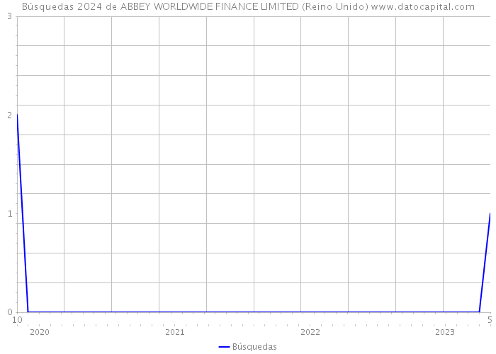 Búsquedas 2024 de ABBEY WORLDWIDE FINANCE LIMITED (Reino Unido) 
