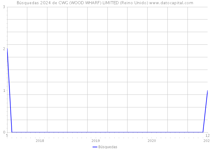 Búsquedas 2024 de CWG (WOOD WHARF) LIMITED (Reino Unido) 