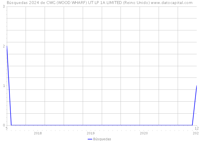 Búsquedas 2024 de CWG (WOOD WHARF) UT LP 1A LIMITED (Reino Unido) 