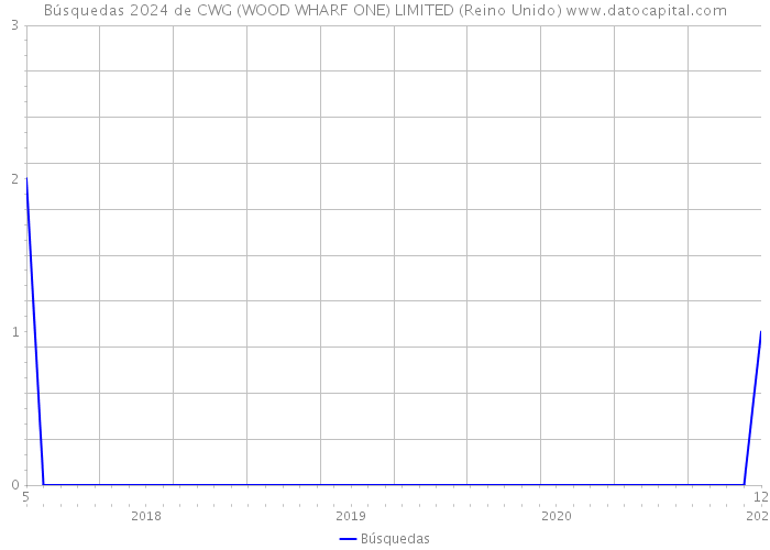 Búsquedas 2024 de CWG (WOOD WHARF ONE) LIMITED (Reino Unido) 