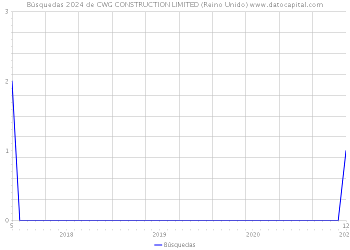 Búsquedas 2024 de CWG CONSTRUCTION LIMITED (Reino Unido) 