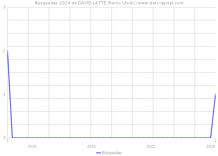 Búsquedas 2024 de DAVID LATTE (Reino Unido) 