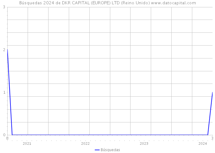 Búsquedas 2024 de DKR CAPITAL (EUROPE) LTD (Reino Unido) 