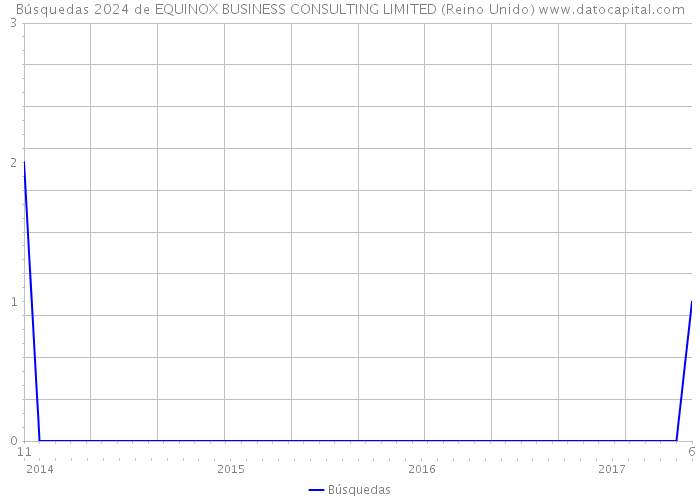 Búsquedas 2024 de EQUINOX BUSINESS CONSULTING LIMITED (Reino Unido) 