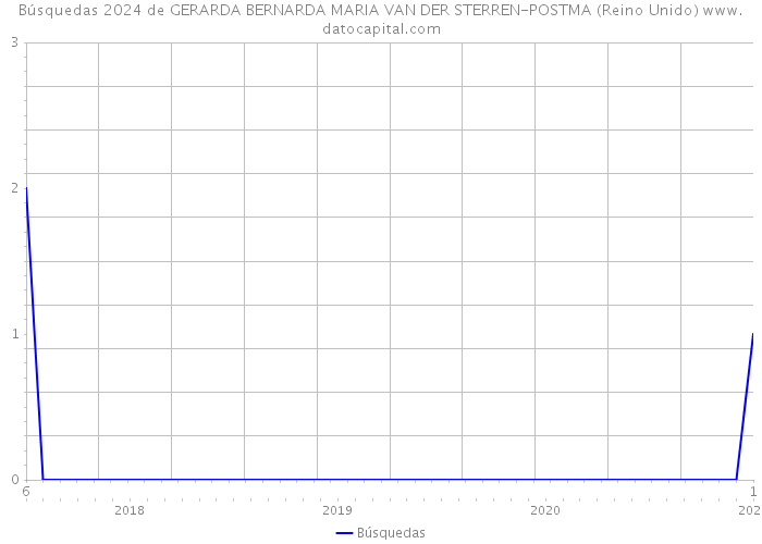 Búsquedas 2024 de GERARDA BERNARDA MARIA VAN DER STERREN-POSTMA (Reino Unido) 