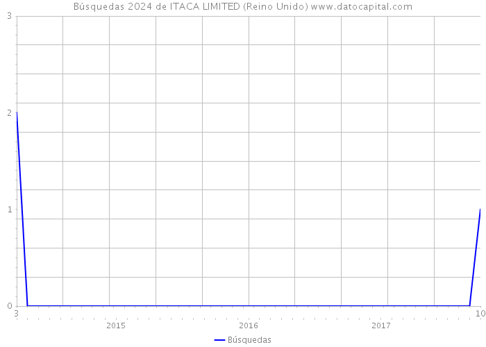 Búsquedas 2024 de ITACA LIMITED (Reino Unido) 