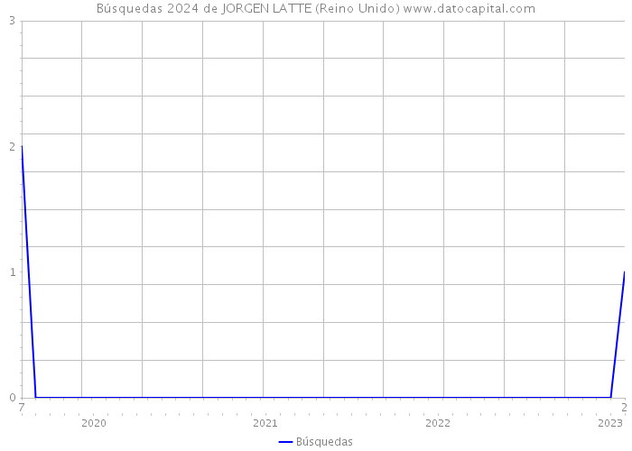 Búsquedas 2024 de JORGEN LATTE (Reino Unido) 