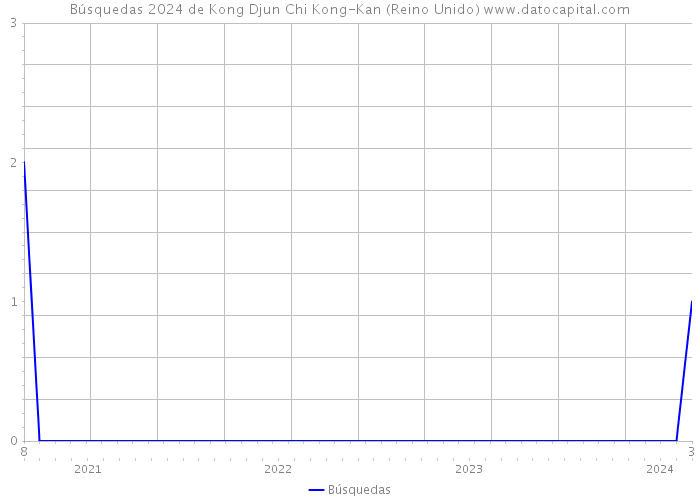 Búsquedas 2024 de Kong Djun Chi Kong-Kan (Reino Unido) 